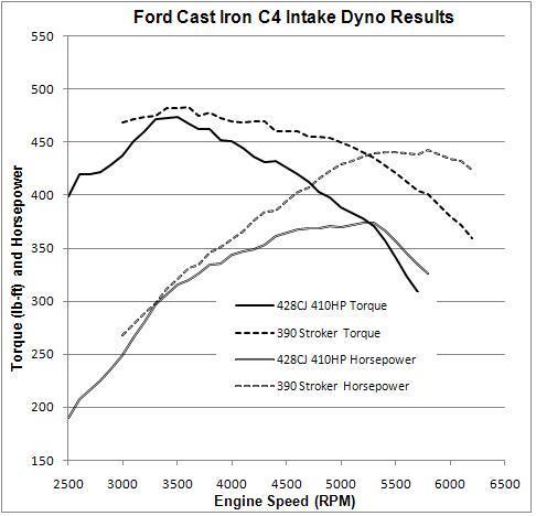 Cast Iron C4 Intake Data